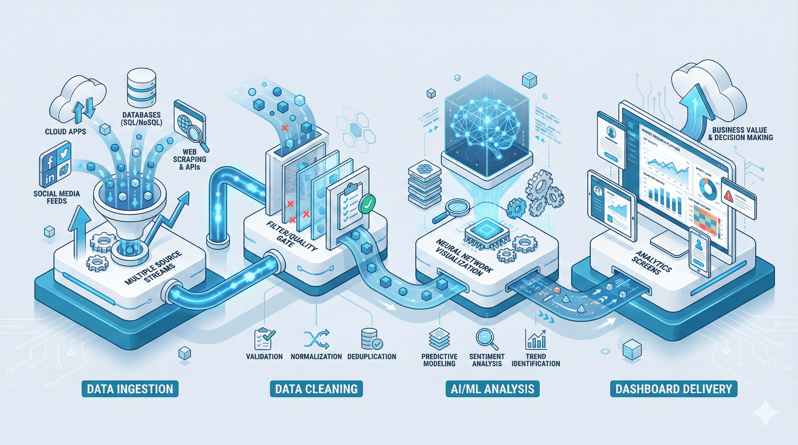 MerkMetryx data pipeline architecture showing complete workflow from ingestion to delivery